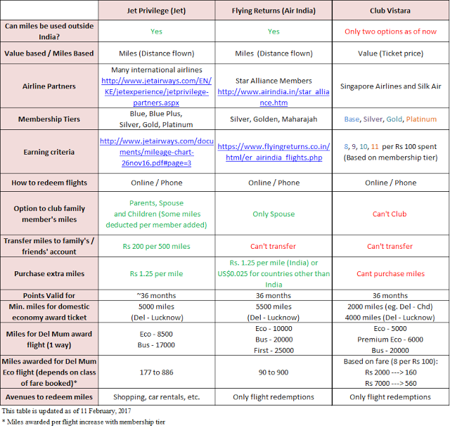Decoding India s Frequent Flyer Programs Hues Of Earth decoding-india-s-frequent-flyer-programs-hues-of-earth